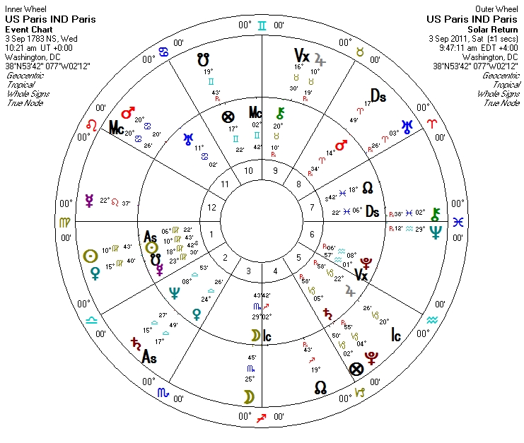 1783 Paris Treaty USA 2011-12 Solar return
